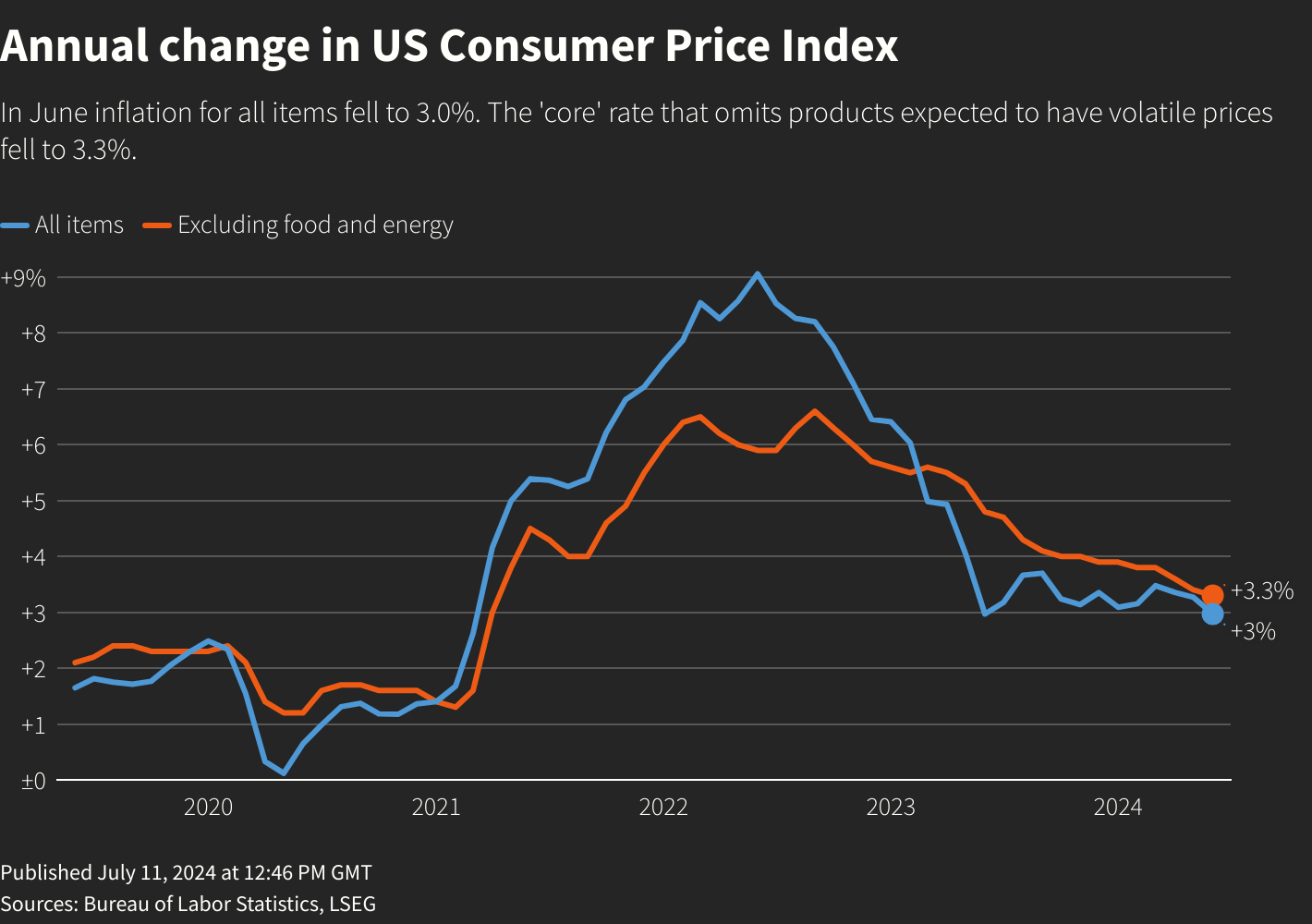 commercial real estate, consumer price index
