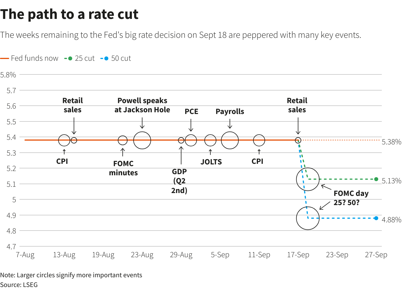 Rate cut, FOMC, GDP, CPI